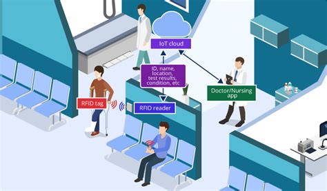 rfid tagging hospital|rfid hospital patient tracking.